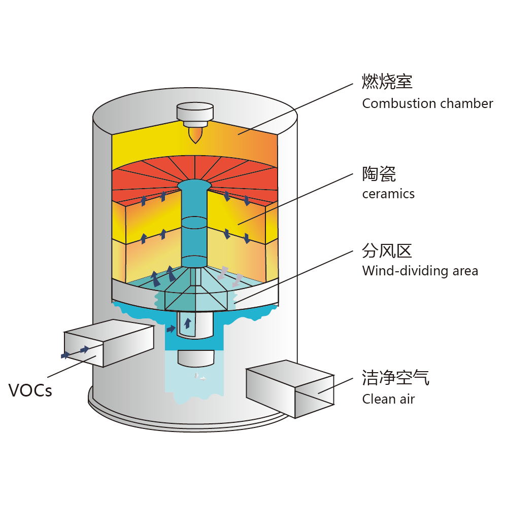 旋转RTO