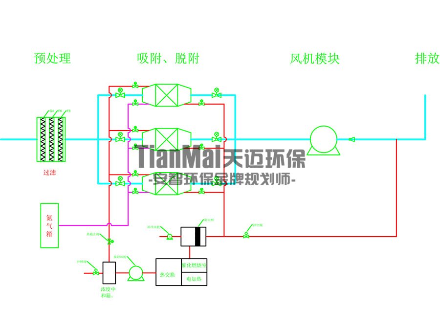 废气一体机工艺原理