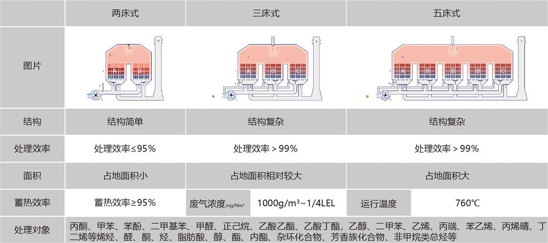 床式RTO特点