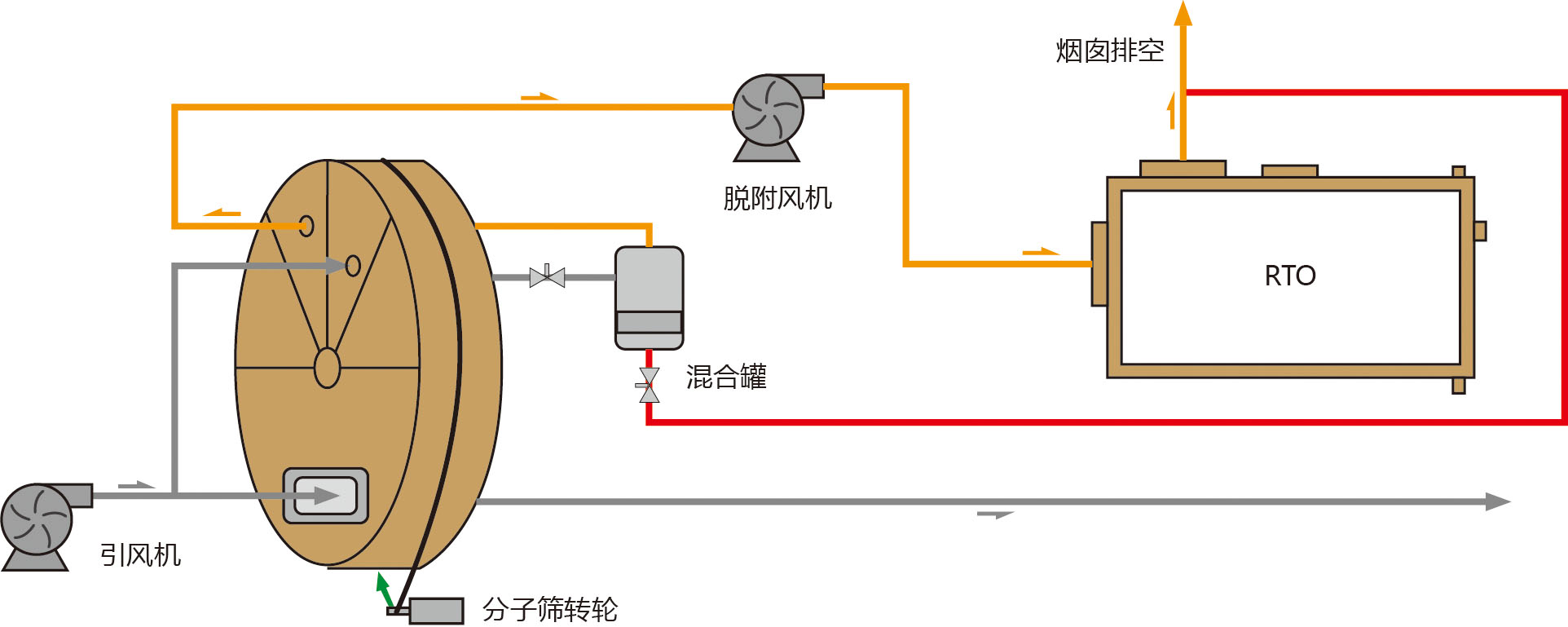 分子筛吸附浓缩转轮RTO工艺流程