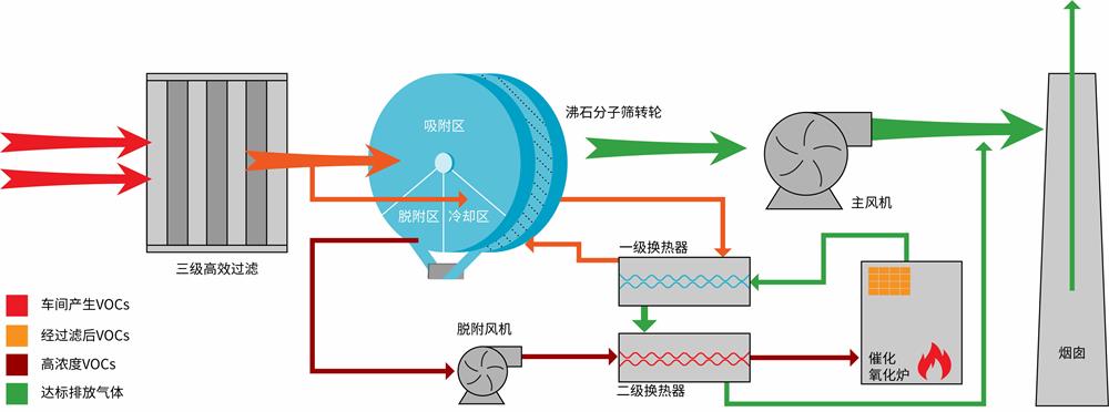 沸石转轮工艺流程图