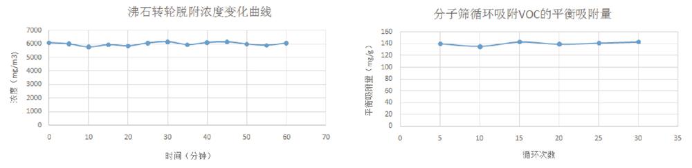 沸石转轮脱附曲线