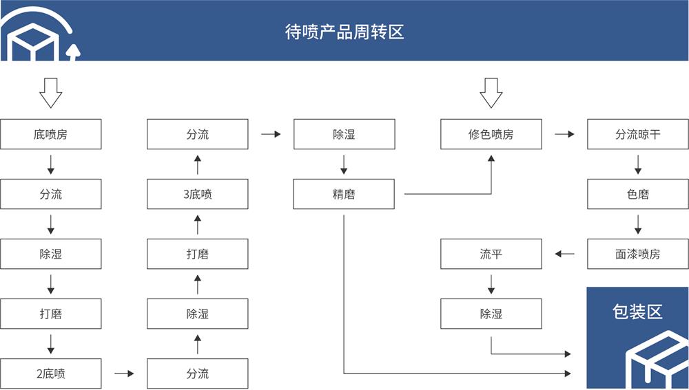 智能涂装工艺流程图